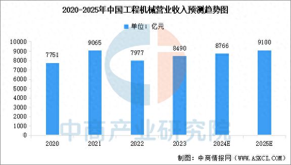 熊猫体育app下载意料2025：中邦工程机器行业加快出海