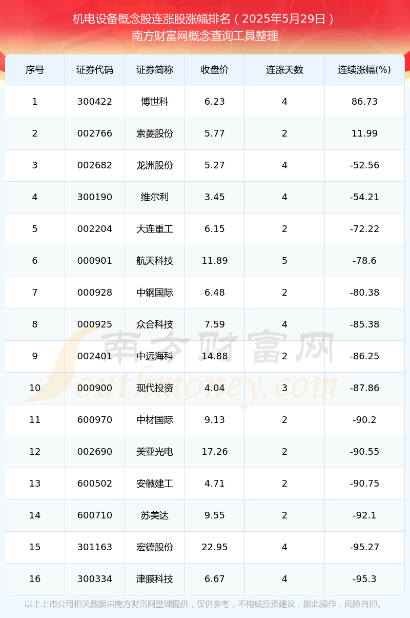熊猫体育官方网站今日机电筑造观点股连涨股票都正在这里！（2025年5月29日）