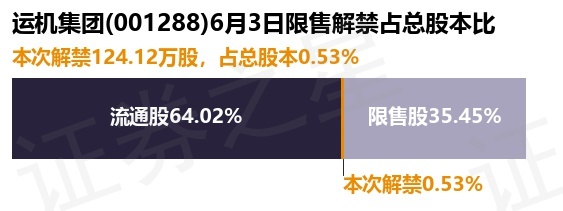 运机集团（001288）124万股限售股将于6月3日解禁占总股本053%