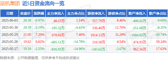 熊猫体育股票行情疾报：运机集团（001288）6月3日主力资金净买入4823万元