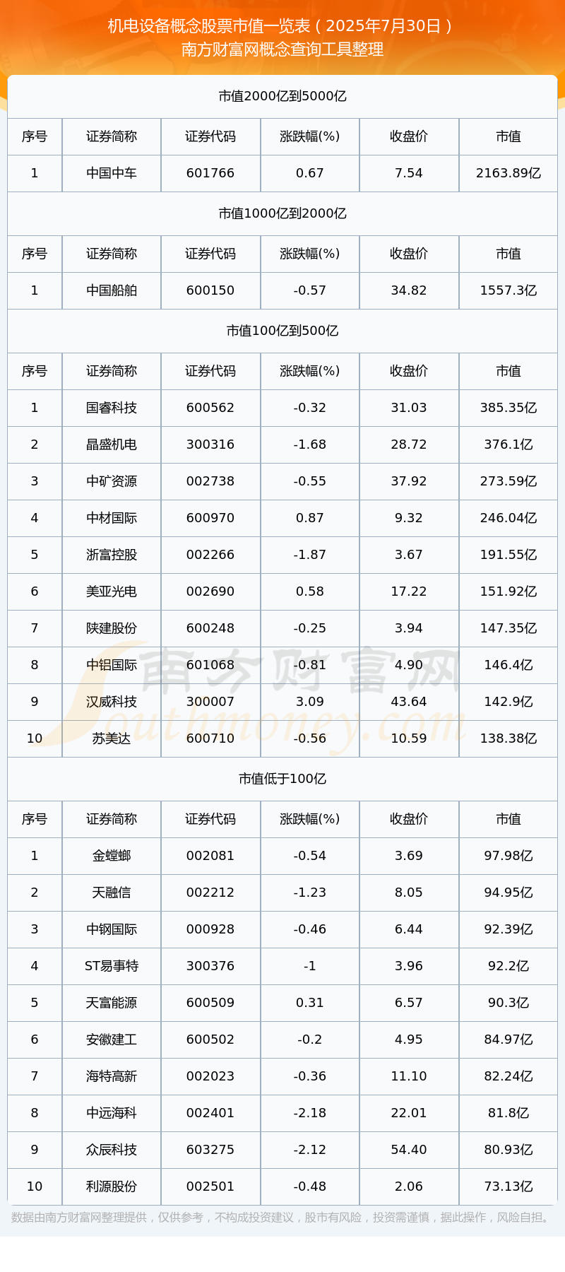 熊猫体育【机电筑设观点股票】截止2025年7月30日市值一览