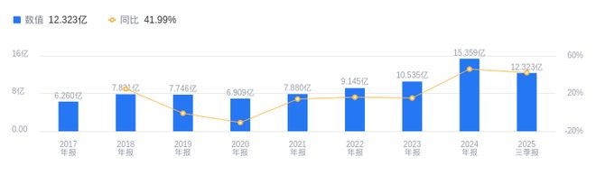 运机集团的前生今世：2025年三季度营收1232亿行业排23